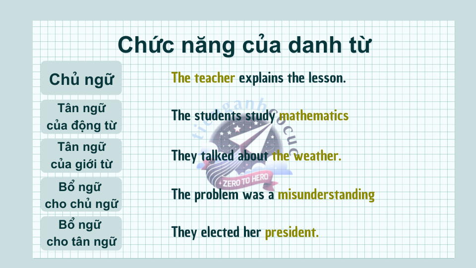 Chức năng của Danh từ - Ngữ pháp tiếng anh - Tiếng anh Cô Cúc